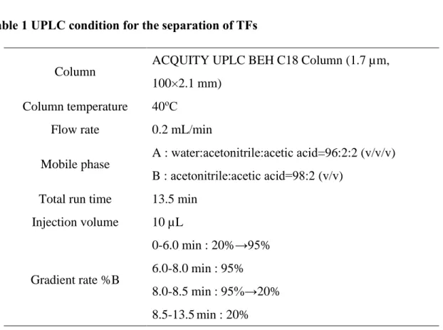 Table 1 UPLC condition for the separation of TFs 