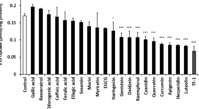 Fig. 5 Effects of polyphenols on uptake of E3S by OATP2B1. 