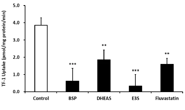 Fig. 10  Influence of OATP2B1 substrates on uptake of TF-1. 