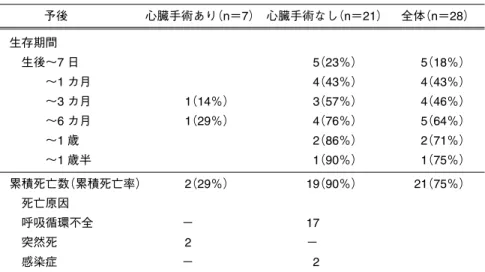 Table 7 18トリソミーの心臓手術と生命予後 予後  心臓手術あり（n＝7）  心臓手術なし（n＝21）  全体（n＝28） 生存期間  生後∼7 日    5（23％）    5（18％）    ∼1 カ月    4（43％）    4（43％）    ∼3 カ月  1（14％）    3（57％）    4（46％）    ∼6 カ月  1（29％）    4（76％）    5（64％）    ∼1 歳    2（86％）    2（71％）    ∼1 歳半    1（90％）    1（75