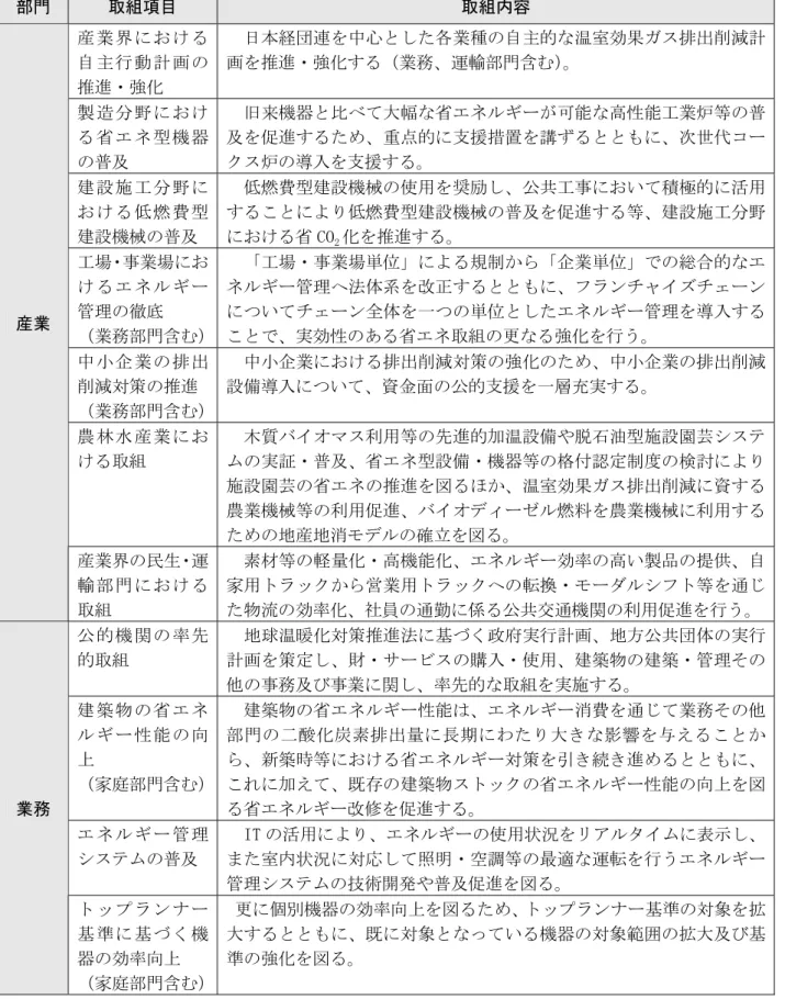 表 イ-平：国 主 地球温暖化対策網 部門網 組 目網 組内容網 産 業界 る 自 主行動計 璽 推進ン強 取 取 日曓経団連を中心 各業種 自主的 温 効 イケ排出削減計璽を推進ン強る 業務運輸部門含取 製 る 省゠ヅ型 機器 晘及取 旧来機器 比 大幅 省゠ヅャウヴ 能 高性能工業炉等 晘及を進る的支援措置を講る世代コヴェケ炉入を支援 る 取 建 設施工 る 燃 費型 建設機械 晘及取 燃費型建設機械 使用を奨励 共工 い 積極的 活用るより燃費型建設機械晘及を進る等建設施工る省 太O 平 を推進 る 