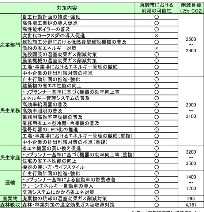 表 イ-年：国 施策 よる温室効 イケ排出 削減目標 平010 網 出 ： 京都議定書目標 計画 網 取 削減目標万t自主行動計推強化○高性能工業炉入○高性能普及○次世代コ炉入×建設施工燃費型建設機械普及○漁船省対策×施設園芸温室効果削減対策○農業機械温室効果削減対策○工場業場管理徹底○中企業排出削減対策推○自主行動計推強化○建築物省性能向○ッン基準 基 く機器効率向等○管理普及○高効率給湯器普及○高効率照明普及○業用高効率空調機普及○業用省型冷蔵 冷凍機普及○信号灯器Ｌ化推○工場業場管理徹底複○中企業排出