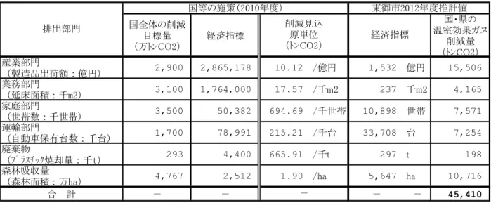 表 イ-イ：国や県 施策 よる本 温室効 イケ削減 計詳細 平01平 網 国や県 施策 よる本 温室効 イケ削減 定値 削減 限値 網 取 取 取 取 取 取 取 取 取 取 国や県 施策 よる本 温室効 イケ削減 定値 削減 限値 網 取 取 取 取 取 取 取 取 取 ※取 県 施策 い 長 県地球温暖 防 県民計璽 示 れ い 具体的 削減 国 施策 別 れ い い 温 効 イケ削減 え い ん 取 取 取 ゠ヅャウヴ転 や環境教育 い 市 施策 数値 いる ジノャィゞンダを防 国や県 施策 数値 い