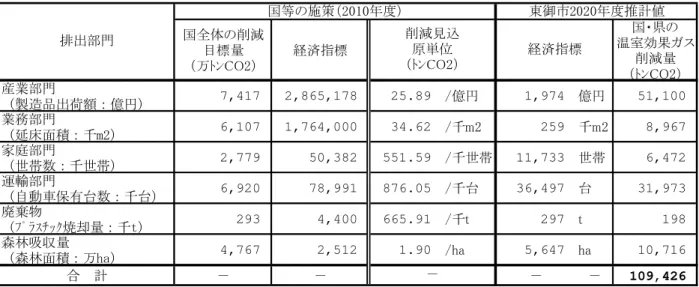 表 イ-台：国や県 施策 よる本 温室効 イケ削減 計詳細 平0平0 網 網 網 網 網 網 網 網 網 網 表 イ-緑：本 温室効 イケ排出 将来 計 平0平0 網 ：ダン 太O 平 取 短期目標 年0不削減 年平 平0平0 取 部門取 基準 平00イ 取 現状趨勢取 推計 取 国ン県施策削減 取 市施策取 削減 取 排出 取 増 率取 産業取 取取幹幸ん幹年拡取 干平年ん幸幸幹取 ▲取イ干ん干00取 ▲取干干ん干幸ィ取 幸干んィ0年取 ▲取平0果0％取 業務取 取取年ィん干ィ拡取 年拠んイ干年取 ▲取取