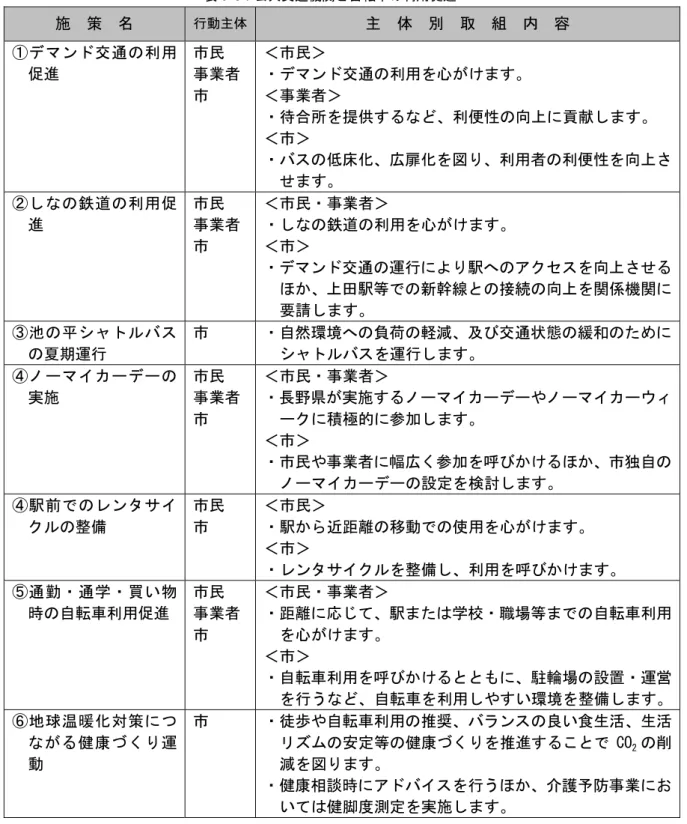表 ①-台： 共交通機 自転車 利用 網 施網 策網 網 行動主体 主網 体網 別網 網 組網 内網 容網 タブンチ交通 利用 網 民網 業者網 網 民 網 ンタブンチ交通 利用を心 網業者網 ン待合 を提供 る 利便性 向 献 網 網 ントケ 床化 広扉化を り 利用者 利便性を向 網 鉄 利用 網 民網 業者網 網 民ン 業者 網ン鉄 利用を心 網網 ンタブンチ交通 運行 より ゚ェコケを向 る ほ 璴 等 新幹線 接 向 を 機 要請 網 池 クホダャトケ 夏期運行網 網 ン自然環境 荷 軽減 及 交
