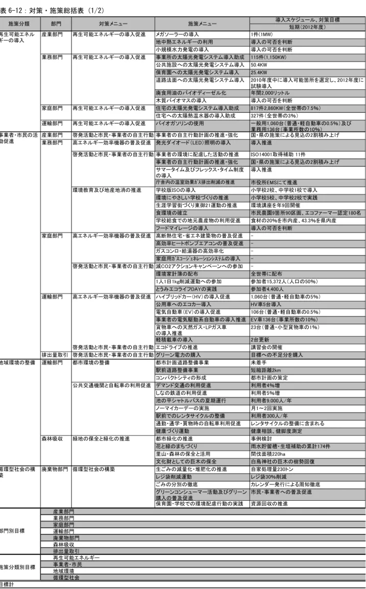 表 ①-1平：対策ン施策総括表 1枝平 入 ュ 対策目標 短期 入 件 地中熱 利用 入 否を 断 規模水力発電 入 入 否を 断 業 陽 発電 入 成 件 共施設 陽 発電 入 保育園 陽 発電 入 路法面 陽 発電 入 中 入 能箇 を選定 試験 入 廃食用油 化 間 ッ 木質 入 入 否を 断 宅 陽 発電 入 成 件 全世帯 ％ 宅 陽熱温水器 入 成 件 全世帯 ％ 運輸部門 再生 能 入 ン 使用 一般用 普通 軽自動車 ％ 及び 業 用 業 数 ％ 産業部門 啓発活動 民 業者 自主行動 業者