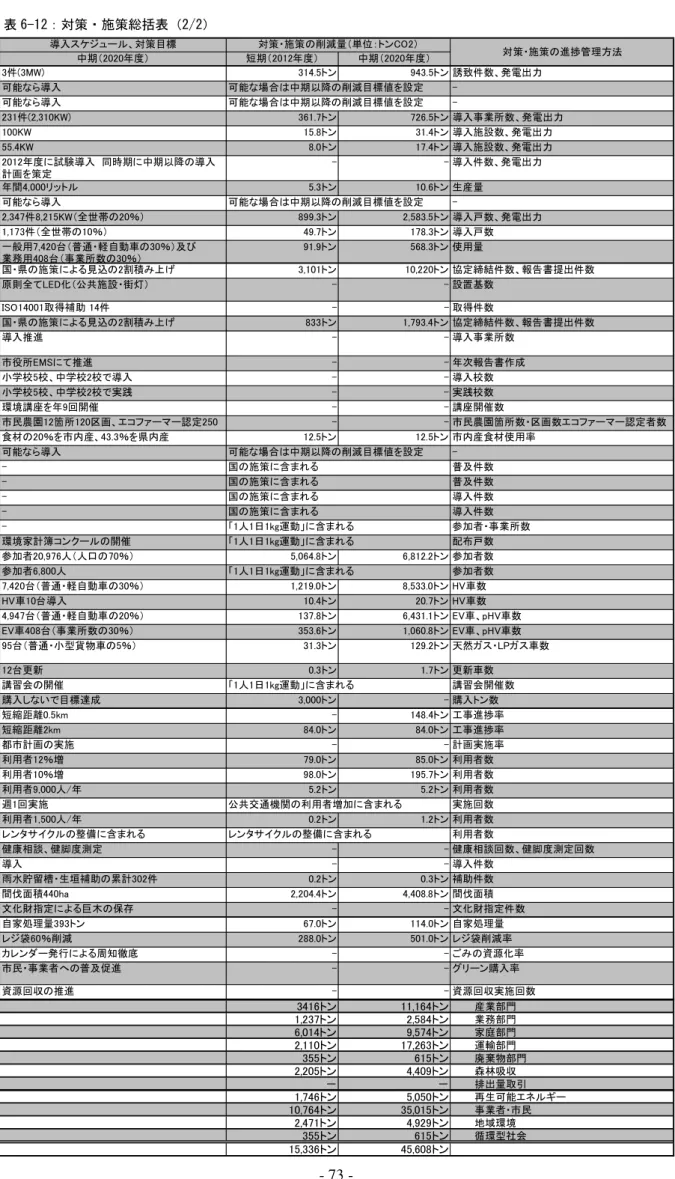 表 ①-1平：対策ン施策総括表 平枝平 入 ュ 対策目標 中期 短期 中期 件 ン ン 誘致件数 発電出力 能 入 能 入 件 ン ン 入 業 数 発電出力 ン ン 入施設数 発電出力 ン ン 入施設数 発電出力 試験 入   時期 中期以降 入 計 を策定 入件数 発電出力 間 ッ ン ン 生産 能 入 件 全世帯 ％ ン ン 入戸数 発電出力 件 全世帯 ％ ン ン 入戸数 一般用 普通 軽自動車 ％ 及び 業 用 業 数 ％ ン ン 使用 国 県 施策 見込 割積 ン ン 協定締結件数 報告書提出件数