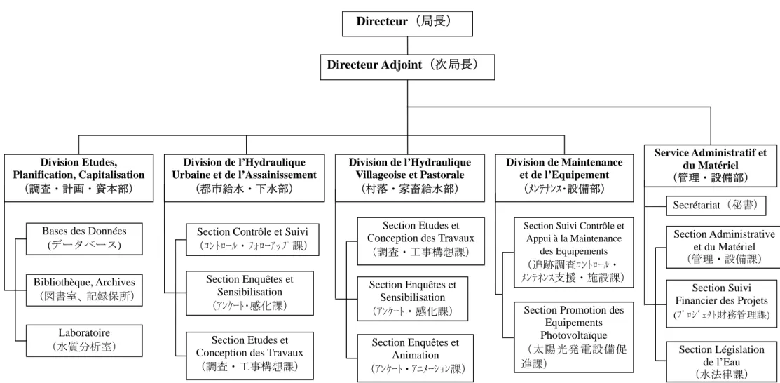 図 2.3.6  水利局の組織図 Directeur（局長）  Directeur Adjoint（次局長）Division Etudes, Planification, Capitalisation （調査・計画・資本部） 
