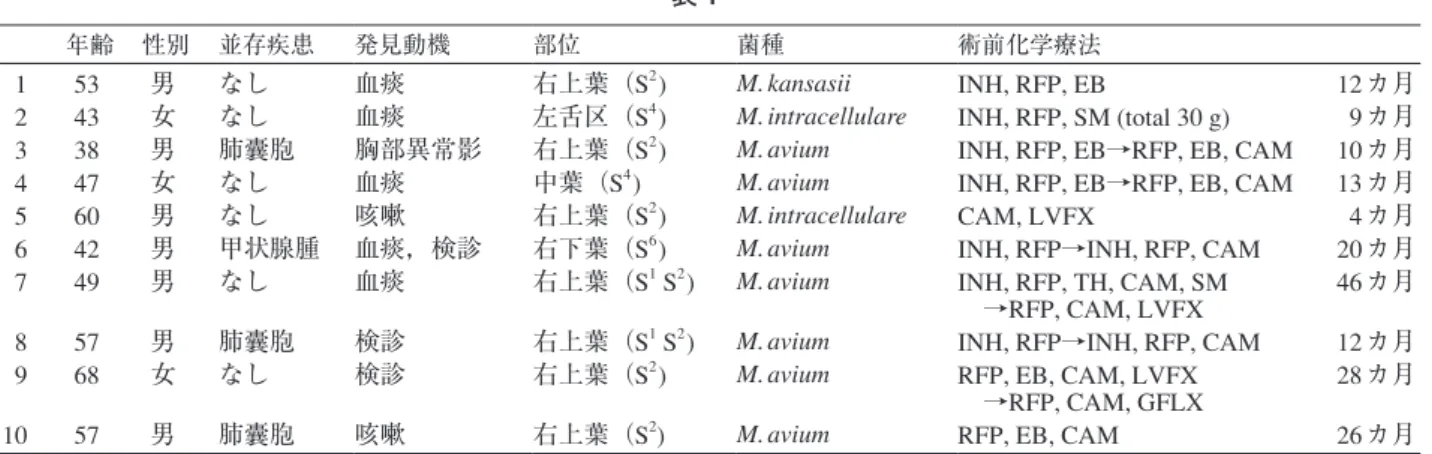 表 1  表 2 年齢性別並存疾患発見動機部位 菌種 術前化学療法  1  2  3  4  5  6  7  8  91053433847604249576857男女男女男男男男女男なしなし肺囊胞なしなし甲状腺腫なし肺囊胞なし肺囊胞血痰血痰胸部異常影血痰咳嗽血痰，検診血痰検診検診咳嗽右上葉（S2)左舌区（S4)右上葉（S2)中葉（S4)右上葉（S2)右下葉（S6)右上葉（S1 S2)右上葉（S1 S2)右上葉（S2)右上葉（S2)M