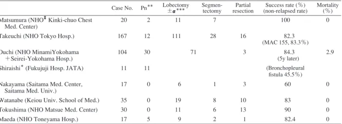 Table Results of pulmonary resections for pNTM in all hospitals (without small resections for biopsy)