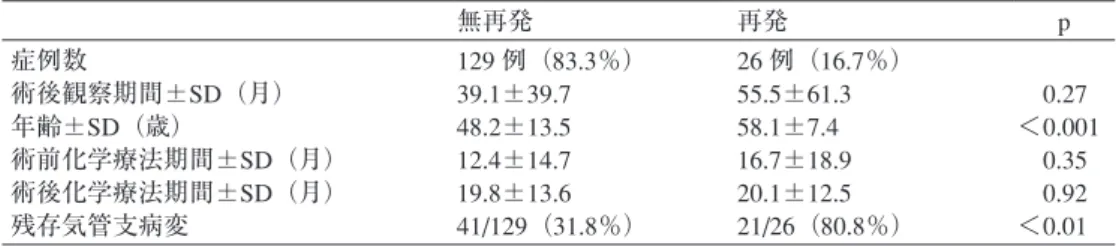 Fig. Operative procedure 解剖学的切除89％その他4％部切9％区切16％葉切56％全摘7％葉切＋区切6％葉切＋部切2％ *,** 重複症例あり 無再発 再発 p 症例数 術後観察期間±SD（月） 年齢±SD（歳） 術前化学療法期間±SD（月） 術後化学療法期間±SD（月） 残存気管支病変 129 例（83.3％）39.1±39.748.2±13.512.4±14.719.8±13.6 41/129（31.8％） 26 例（16.7％）55.5±61.358.1±7.416.7±18.