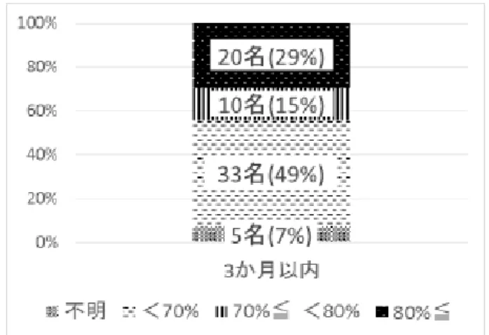 図 2　 3 か月以内の投球力の割合 　　80% 以上，70% 以上 80% 未満，70% 未満，およ 　　び投球力不明は 3 か月以内では , それぞれ 20 名 　　 （ 29%），10 名（15%），33  名（49%），5 名（7%） 　　であった．図 1　3 か月以内のスポーツ復帰状況の割合　　完全復帰，不完全復帰，復帰不能，および復帰状　　況不明は3 か月以内では，それぞれ 23 名（34%），　　21 名（31%），21 名（31%），および 3 名（4%）で　　あった． 表 1　 3 か月以