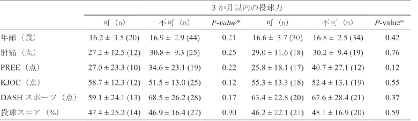 表 3　 3 か月以内の投球力と年齢，および主観的評価との関係 表 4　3 か月以内の投球力と客観的評価との関係 3 か月以内の投球力可（n）不可（n）P-value* 可（n） 不可（n） P-value*年齢（歳）16.2 ±  3.5 (20) 16.9 ±  2.9 (44)   0.2116.6 ±  3.7 (30) 16.8 ±  2.5 (34)   0.42肘痛（点）27.2 ± 12.5 (12) 30.8 ±  9.3 (25)   0.2529.0 ± 11.6 (18) 30.2 