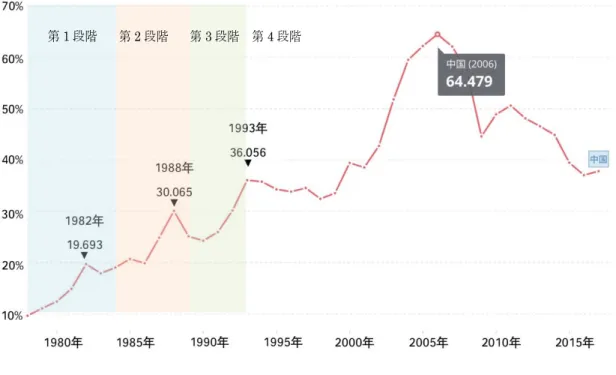 図 5.１  中国の国際貿易額の国内総生産（GDP）に対する比率（1978 年から 2017 年） 