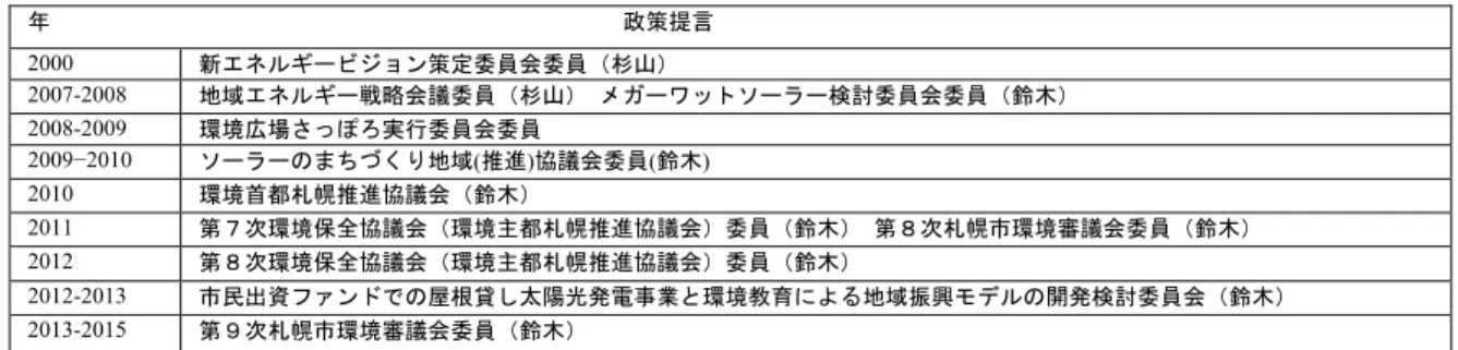 表 7-1   札幌市のエネルギービジョンの策定過程への (N) グリーンファンドの参画（事業活動報告書より作成）                                   表 7-2     (N) グリーンファンドが実施した主な調査研究（事業活動報告書より著者作成）年                                                  政策提言         2000 新エネルギービジョン策定委員会委員（杉山） 2007-2008 地域エネルギー戦略会議委員（杉