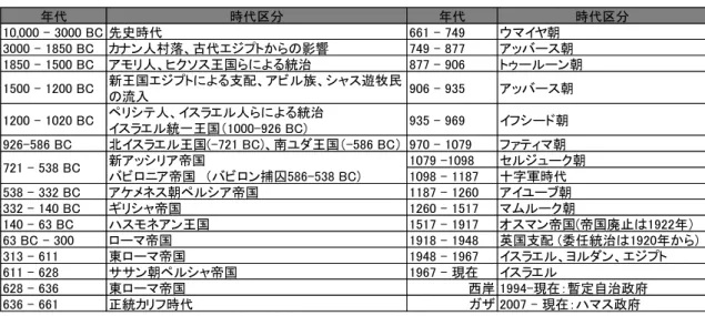 表 2  歴史的パレスチナに興亡した主な王朝・帝国等年表