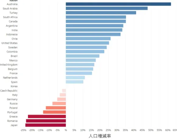 図  1：OECD 加盟国における 2020 年から 2040 にかけての人口増減率比較  [5]  次に、国内の人口変動について説明する。国立社会保障・人口問題研究所は地域別に将来 推計人口を算出しており、人口減少のマクロな予測のみならず、市町村別の予測が分析され ている  [6]。図  2 に 2020 年から 2040 年までの全国の人口推計結果、図  3 に都道府県別の 高齢化率を示す。これらの図から、我が国の人口は 2015 年で 127,094,745 人であるが、 2040 年には 110,9
