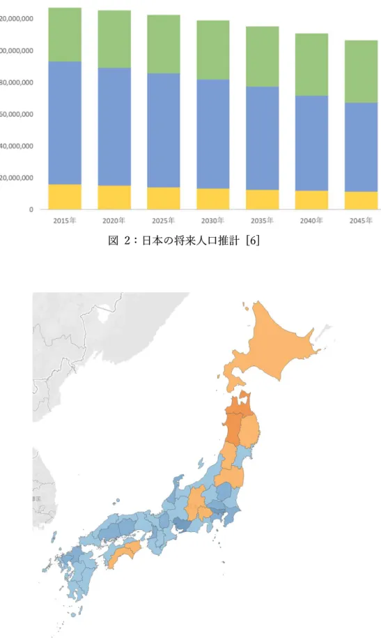 図  2：日本の将来人口推計  [6] 