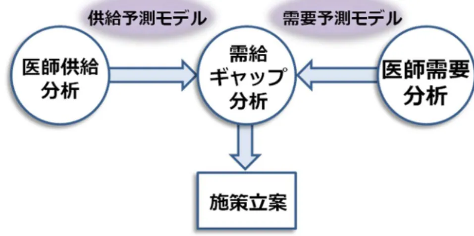 図  7：医師需給分析のフレームワーク 