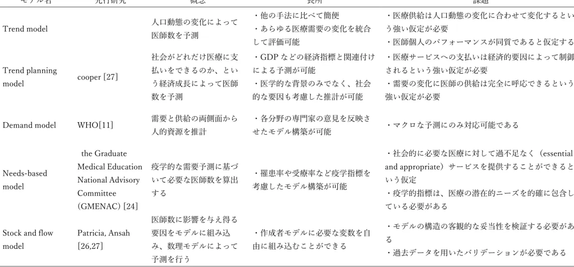 表  2：医師需給予測のモデリング手法比較  モデル名  先行研究  概念  ⾧所  課題  Trend model      人口動態の変化によって 医師数を予測  ・他の手法に比べて簡便  ・あらゆる医療需要の変化を統合 して評価可能  ・医療供給は人口動態の変化に合わせて変化するという強い仮定が必要  ・医師個人のパフォーマンスが同質であると仮定する  Trend planning  model  cooper [27]  社会がどれだけ医療に支払いをできるのか、という経済成⾧によって医師 数を予測 