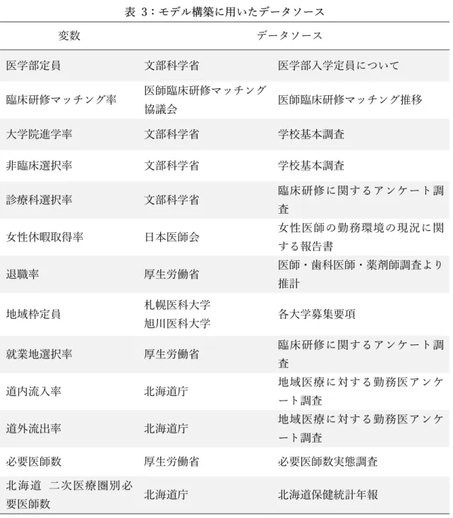 表  3：モデル構築に用いたデータソース  変数  データソース 1  医学部定員  文部科学省  医学部入学定員について  臨床研修マッチング率  医師臨床研修マッチング 協議会  医師臨床研修マッチング推移  大学院進学率  文部科学省  学校基本調査  非臨床選択率  文部科学省  学校基本調査  診療科選択率  文部科学省  臨床研修に関するアンケート調 査  女性休暇取得率  日本医師会  女性医師の勤務環境の現況に関 する報告書  退職率  厚生労働省  医師・歯科医師・薬剤師調査より 推計  