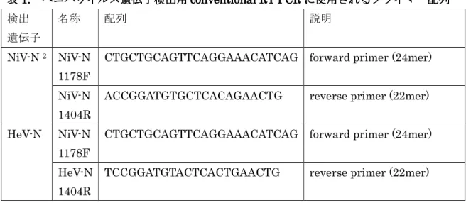 表 1. 1. 1. 1. ヘニパウイ ヘニパウイルス遺伝子検出用 ヘニパウイ ヘニパウイ ルス遺伝子検出用 ルス遺伝子検出用 ルス遺伝子検出用 conventional  conventional RT conventional  conventional  RT RT RT----PCR PCR PCR PCR に使用されるプライマー に使用されるプライマー に使用されるプライマー に使用されるプライマー配列 配列 配列 配列      検出