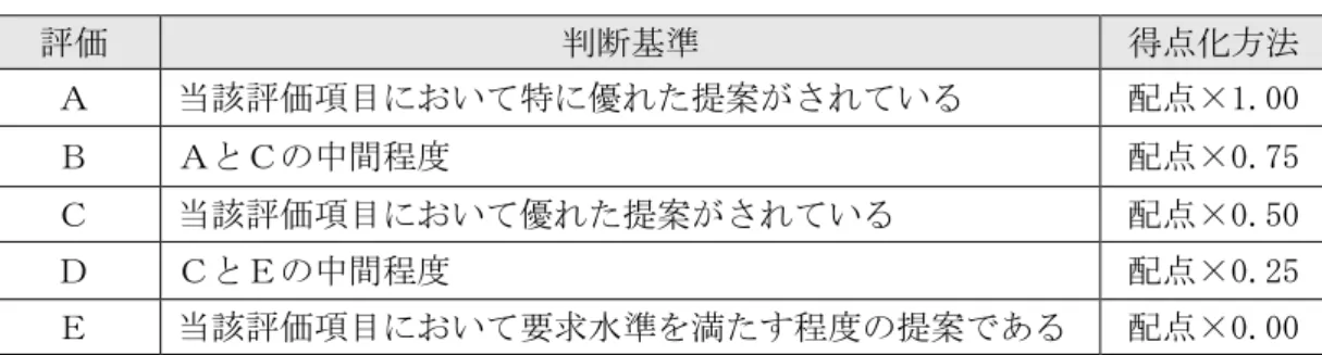 表 2  提案内容審査の項目別配点  審査項目  配点  対応する様式  １  事業の実施方針に関する事項  １点  ①  事業のコンセプト  １点  様式 13-1  ２  設計・建設に関する事項  ２６点  ①  配置・動線計画  ２点  様式 14-1  ②  施工計画  ３点  様式 14-2  ③  ごみ量・ごみ質の変動への対応  ４点  様式 14-3  ④  堆肥の品質向上対策  ３点  様式 14-4  ⑤  臭気の発生抑制・管理  ６点  様式 14-5  ⑥  臭気以外の環境保全対策  