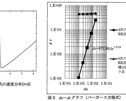 図 1 バーガース方程式の速度分布 ( 多 -5)