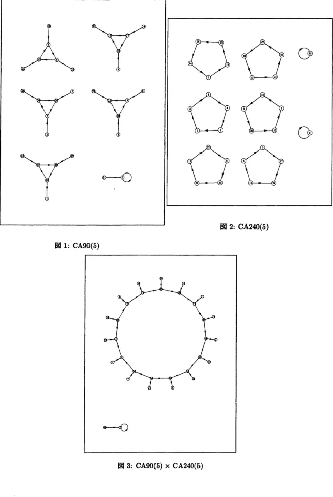 図 1: CA90(5)