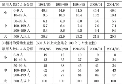 表 5 インドの企業規模別雇用分布と相対的労働生産性
