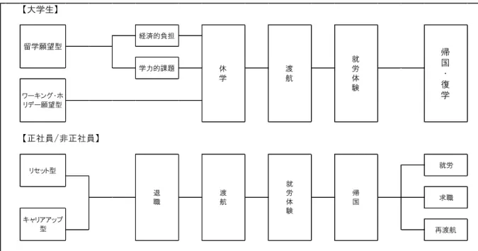図 2 4 .   調 査 結 果 か ら 得 ら れ た 渡 航 動 機 と 渡 航 後 の 流 れ 注 ) イ ン タ ビ ュ ー 調 査 の 中 で 、 回 答 者 が 最 も 強 調 し た 渡 航 動 機 を 筆 者 が 分 類 し 、 フ ェ ー ズ を ま と め た 。   出 国 か ら 帰 国 ま で   渡 航 時 期 に 関 し て は 、 大 学 3 年 生 に 進 級 す る 以 前 に 渡 航 し た 者 が 大 学 生 5 人 中 4 人 と い う 結 果 で あ っ た 