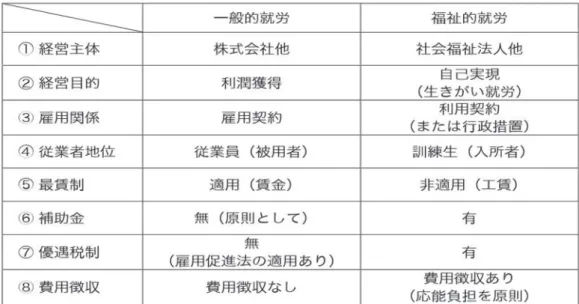 表 1 一般就労と福祉的就労の制度比較 出典[京極,2009:11] 表 2 平成 24 年度（2012 年）平均工賃（賃金）の実績について 出典 [厚生労働省 2012：1] このように最低賃金制度適用外のため、一般就労と福祉的就労とでは、賃金をはじめと した働き方とその報われ方に大きな開きが存在する。一般就労の場合、『平成 24 年度賃金 基本調査（全国）』の概況から見ると、一般労働者の場合は男女計で年収 297 万 7 千円であ り、単純計算すると月額で 24 万 8 千円である[厚生労働省雇用・賃金