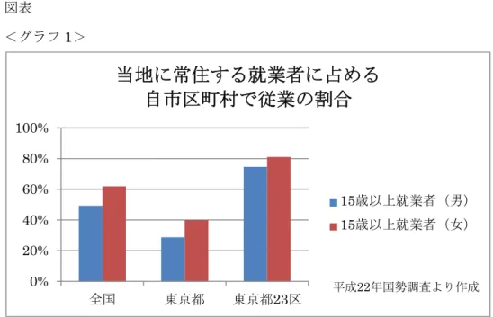 図表  ＜グラフ 1＞  0%20%40%60%80% 100% 全国 東京都 東京都 23 区 当地に常住する就業者に占める自市区町村で従業の割合15 歳以上就業者（男）15歳以上就業者（女） 平成22年国勢調査より作成 出典：平成 22 年国勢調査より作成  ＜表 1＞  最年少の子どもが 4～6 歳の世帯に占める     共働き世帯の割合  全国  56% 東京都  47% 東京都 23 区  47% A 区  44% 出典：平成 22 年国勢調査より作成  ＜表 2 ＞ 最年少の子どもが 0～3 歳