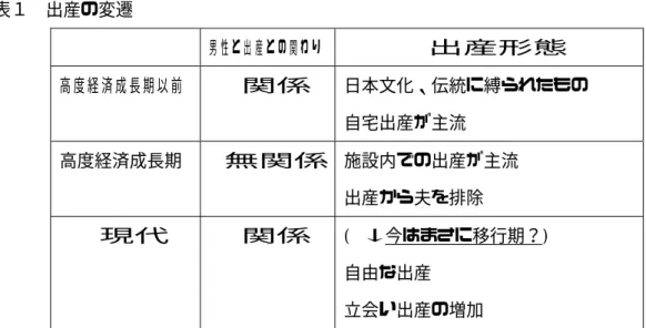 表  表１ 出産の変遷  男性と出産との関わり  出産形態  高度経済成長期以前  関係  日本文化、伝統に縛られたもの  自宅出産が主流  高度経済成長期  無関係  施設内での出産が主流  出産から夫を排除  現代  関係  (↓今はまさに移行期？)  自由な出産  立会い出産の増加  表２ 本文中に掲載  表３ 本文中に掲載  表４ 本文中に掲載  表５ 本文中に掲載  図  図１ 女性の理想・予定のライフコースおよび男性の女性に期待するライフコース  （国立社会保障・人口問題研究所編『第 12 回出