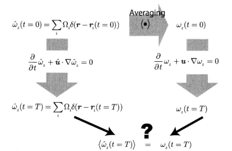 Figure 1: The microscopic solution governed by the microscopic Euler equation and the macroscopic solution governed by the macroscopic Euler equation is the same?