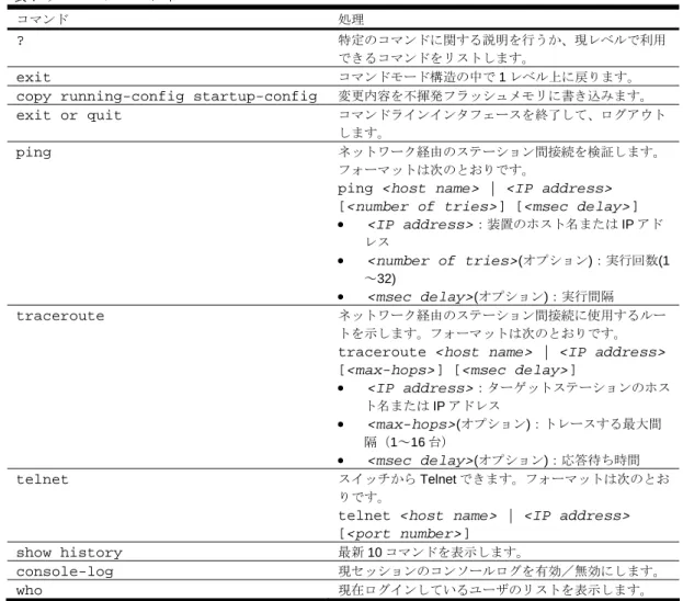 表 3  ISCLI コマンドモード  コマンドモード／プロンプト  モード遷移に使用するコマンド  Interface IP  configuration   Switch(config-ip-if)# 