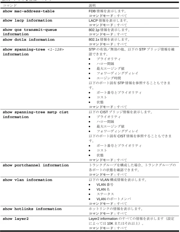 表 16  ユーザステータス項目   項目  説明  Current User  ID Table  設定されている User ID の状態を表示します。  Layer 2 information  次の表にレイヤ 2 情報コマンドを示します。後続の節でコマンドを詳細に説明します。  表 17  レイヤ 2 情報コマンド  コマンド  説明  show mac-address-table  FDB 情報を表示します。  コマンドモード：すべて 