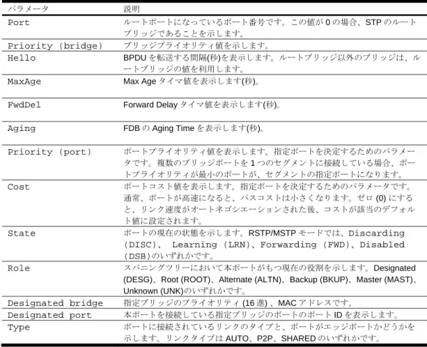 表 23  RSTP パラメータ  パラメータ  説明  Port  ルートポートになっているポート番号です。この値が 0 の場合、STP のルート ブリッジであることを示します。  Priority (bridge)  ブリッジプライオリティ値を示します。  Hello  BPDU を転送する間隔(秒)を表示します。ルートブリッジ以外のブリッジは、ル ートブリッジの値を利用します。 
