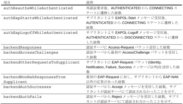表 45  ポートの 802.1x 統計データ項目 