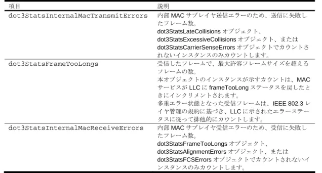表 47  ポートのイーサネット統計データ項目  項目  説明  dot3StatsInternalMacTransmitErrors 内部 MAC サブレイヤ送信エラーのため、送信に失敗し たフレーム数。   dot3StatsLateCollisions オブジェクト、 dot3StatsExcessiveCollisions オブジェクト、または dot3StatsCarrierSenseErrors オブジェクトでカウントさ れないインスタンスのみカウントします。  dot3StatsFrameTo