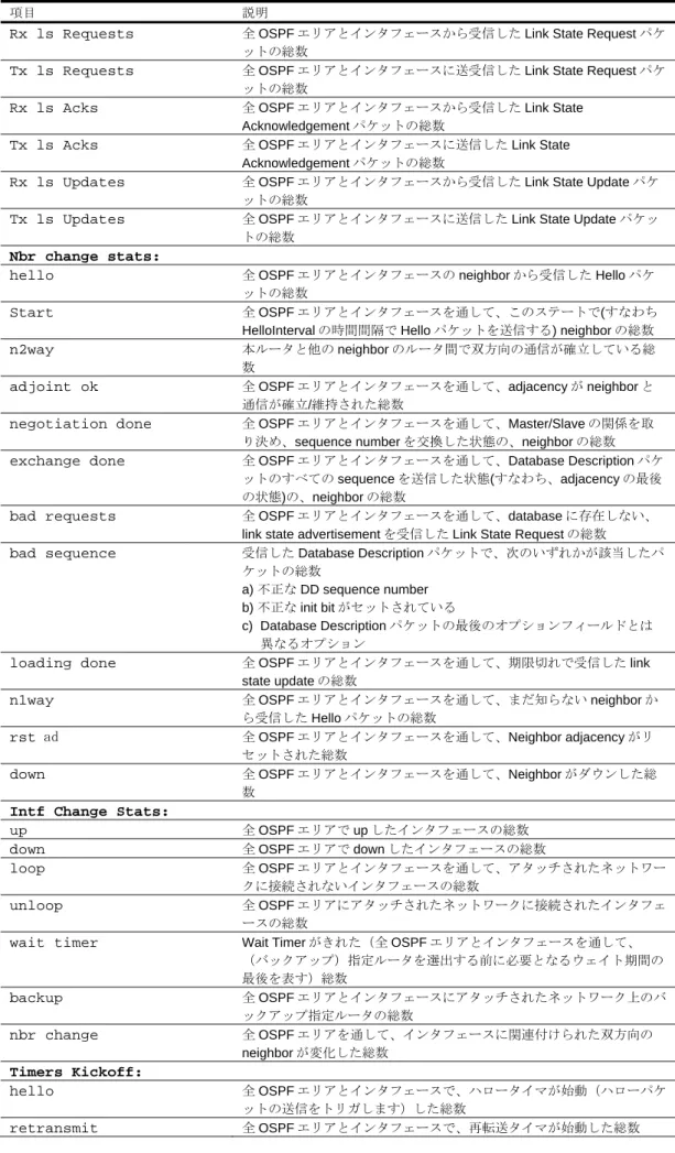 表 64  OSPF Global Statistics データ項目 