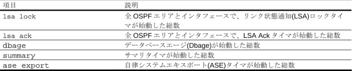 表 64  OSPF Global Statistics データ項目 