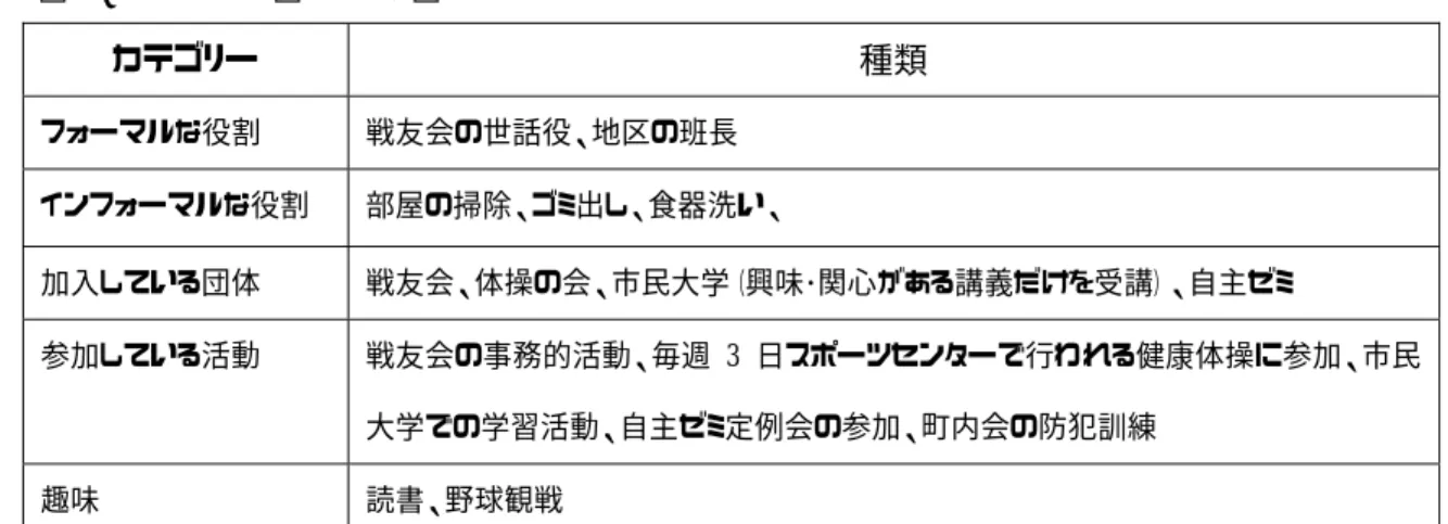 表 7 Ｄさんの役割と活動  カテゴリー 種類  フォーマルな役割 戦友会の世話役、地区の班長  インフォーマルな役割 部屋の掃除、ゴミ出し、食器洗い、  加入している団体 戦友会、体操の会、市民大学（興味･関心がある講義だけを受講）、自主ゼミ  参加している活動 戦友会の事務的活動、毎週 3 日スポーツセンターで行われる健康体操に参加、市民 大学での学習活動、自主ゼミ定例会の参加、町内会の防犯訓練  趣味 読書、野球観戦      Ｅさん（女性 60 歳代後半）の場合   ■  【インタビューから読み取れ