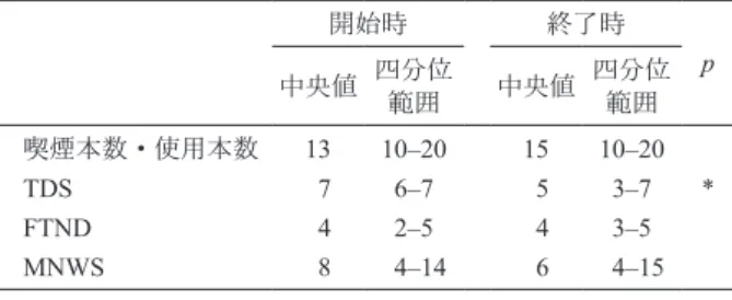 表 8　喫煙本数と使用本数の差に関連する要因 B 標準誤差 β t 値 p VIF （定数） 15.895 7.231 2.198 .040 喫煙本数 － .415 .181 － .461 － 2.292 .033 1.870 開始時 TDS － 1.908 .988 － .287 － 1.932 .068 1.023 開始時 FTND － .676 1.025 － .147 － .660 .517 2.283 開始時 MNWS .670 .255 .476 2.627 .016 1.516 重回帰分析（強