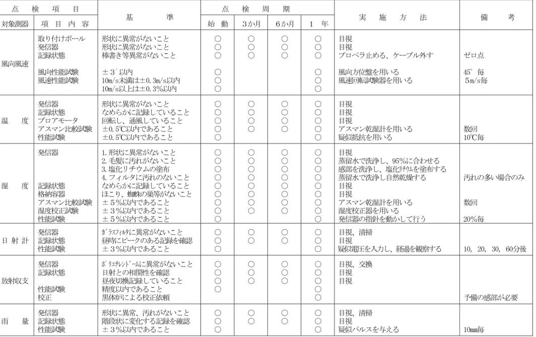 表 2 - 1 2 - 1 1   気 象 測 器 の 保 守 点 検 要 領     点    検    項    目        点    検    周    期   対象測器    項  目  内  容          基          準  始  動 ３か月 ６か月  １  年        実    施    方    法        備      考   風向風速   取り付けポール  発信器  記録状態   風向性能試験   風速性能試験   形状に異常がないこと  形状に異常がない
