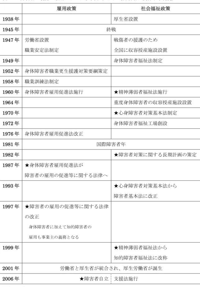 表 1-1  障害者の就労・雇用にまつわる年表（★は知的障害者に関係する制度）  雇用政策  社会福祉政策  1938 年    厚生省設置  1945 年  終戦  1947 年  労働省設置  職業安定法制定  戦傷者の援護のため  全国に収容授産施設設置  1949 年    身体障害者福祉法制定  1952 年  身体障害者職業更生援護対策要綱策定 1958 年  職業訓練法制定  1960 年  身体障害者雇用促進法施行  ★精神薄弱者福祉法施行  1964 年    重度身体障害者の収容授産施設
