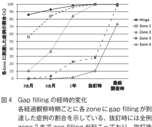 図 3　Safe zone（腓骨頭先端から基部まで） 図 4　Gap filling の経時的変化 各経過観察時期ごとに各 zone に gap filling が到 達した症例の割合を示している。抜釘時には全例 zone 2 まで gap filling が起こっており，抜釘後 もさらに骨形成が進行していた。