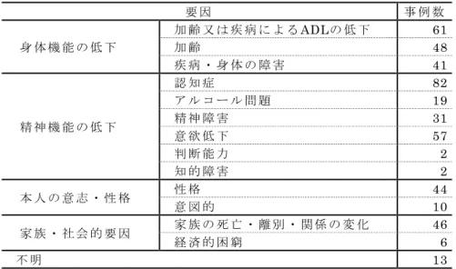 図 2-2 で 示 し た Dyer ら の 理 論 的 概 念 モ デ ル（Dyer et al. 2007）に あ る よ う に 、 セ ル フ ・ ネ グ レ ク ト の 理 論 的 概 念 モ デ ル は 下 位 概 念 の 上 下 、 相 互 の 関 連 の み の 検 討 か ら 、 要 因 も 含 め た よ り 大 き な 枠 組 み の モ デ ル が 提 示 さ れ 始 め て い る 。 そ の た め 、第 2 節 で は 本 研 究 で 明 ら か に な っ た セ ル フ ・
