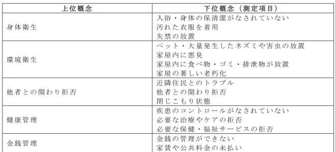 表 2-8 で は 『 セ ル フ ・ ネ グ レ ク ト 重 症 度 尺 度 』 の 測 定 項 目 を 示 し た （ 表 2-8）。