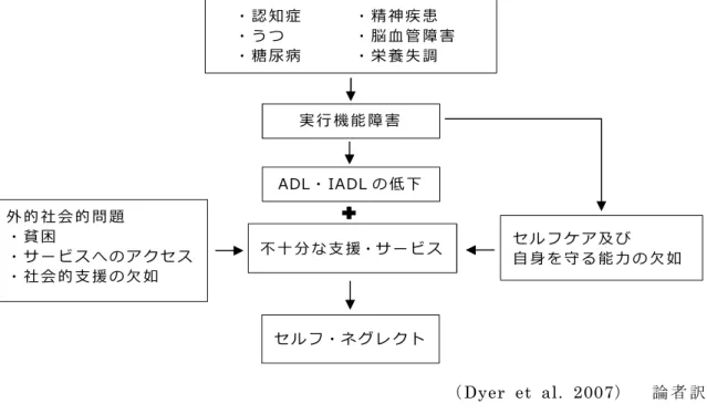 図 2-2  Dyer ら に よ る 高 齢 者 の セ ル フ ・ ネ グ レ ク ト の 理 論 的 概 念 モ デ ル
